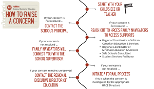 Concern flow chart