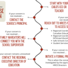 Concern flow chart